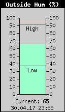 Current Outside Humidity
