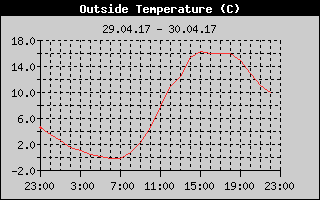 Outside Temperature History