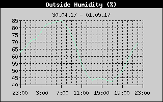 Outside Humidity History