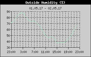 Outside Humidity History