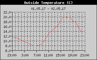 Outside Temperature History