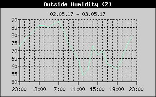 Outside Humidity History
