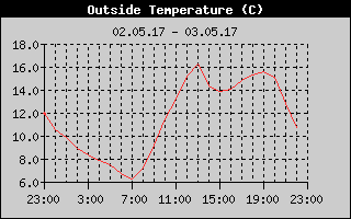 Outside Temperature History