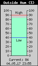 Current Outside Humidity