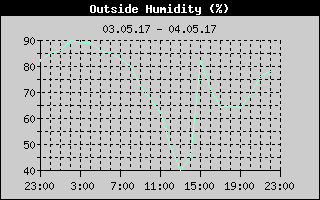 Outside Humidity History