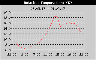 Outside Temperature History