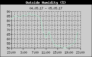 Outside Humidity History