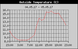 Outside Temperature History