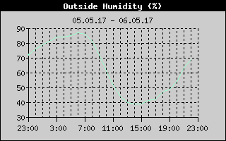 Outside Humidity History