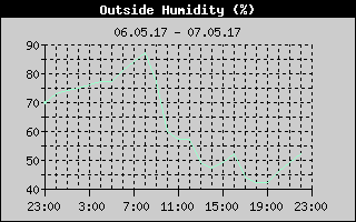 Outside Humidity History