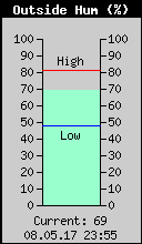 Current Outside Humidity