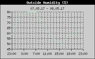 Outside Humidity History