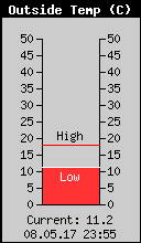 Current Outside Temperature