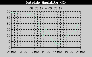 Outside Humidity History