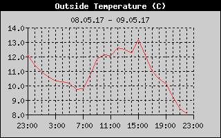 Outside Temperature History