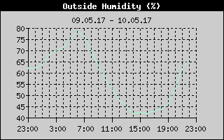 Outside Humidity History