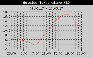 Outside Temperature History