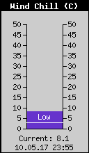 Current Wind Chill