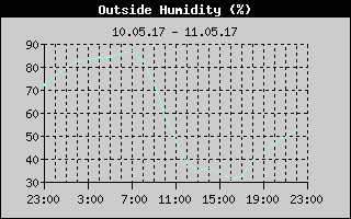 Outside Humidity History