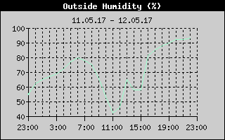 Outside Humidity History