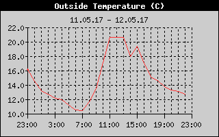 Outside Temperature History