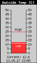 Current Outside Temperature