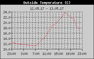 Outside Temperature History