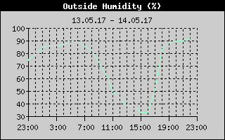 Outside Humidity History