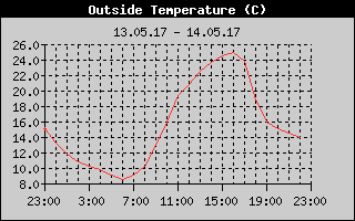 Outside Temperature History