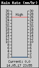 Current Rain Rate