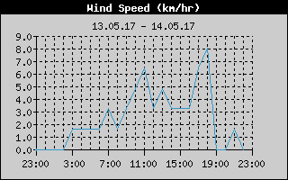 Wind Speed History