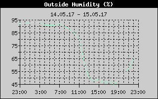 Outside Humidity History