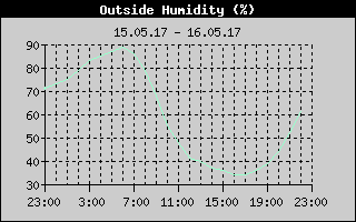 Outside Humidity History