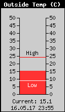 Current Outside Temperature