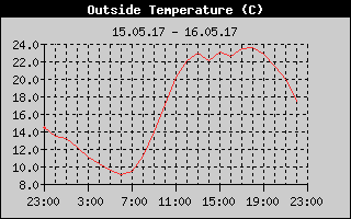Outside Temperature History