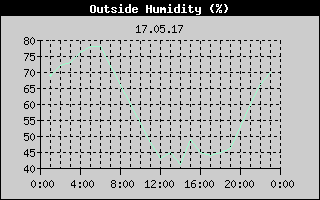 Outside Humidity History