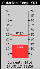 Current Outside Temperature