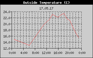 Outside Temperature History