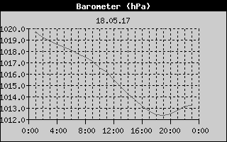 Barometer History
