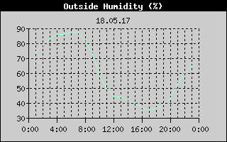 Outside Humidity History