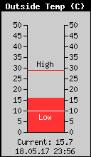Current Outside Temperature