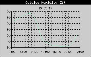 Outside Humidity History