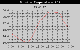 Outside Temperature History