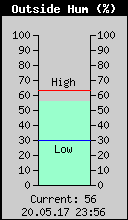 Current Outside Humidity