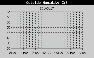 Outside Humidity History