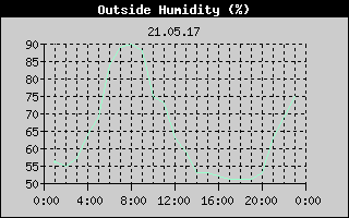 Outside Humidity History