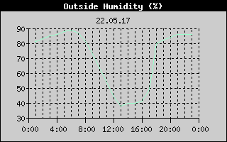 Outside Humidity History