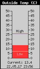 Current Outside Temperature