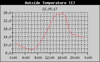 Outside Temperature History