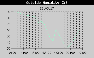 Outside Humidity History